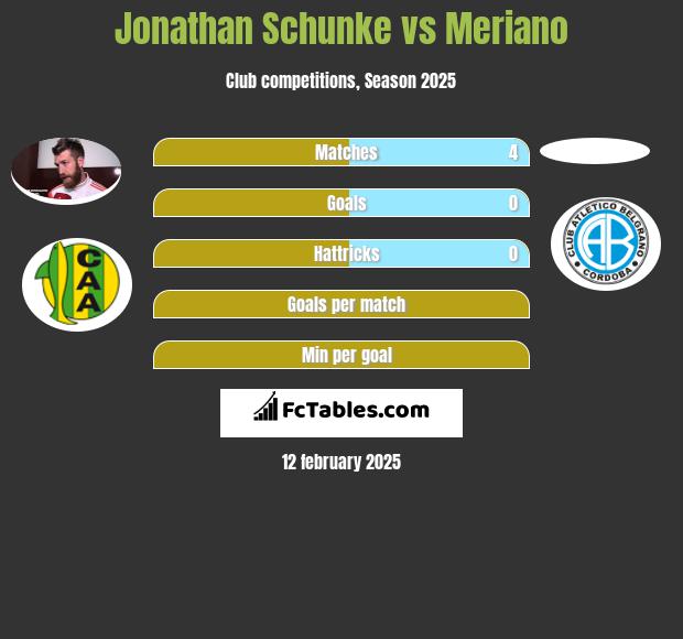 Jonathan Schunke vs Meriano h2h player stats