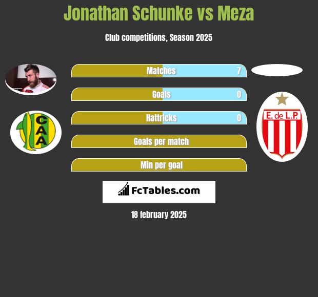 Jonathan Schunke vs Meza h2h player stats