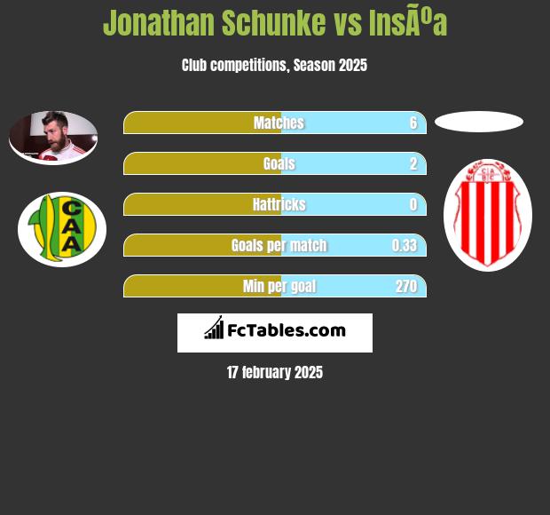 Jonathan Schunke vs InsÃºa h2h player stats