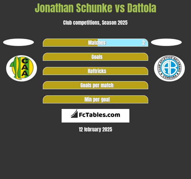 Jonathan Schunke vs Dattola h2h player stats