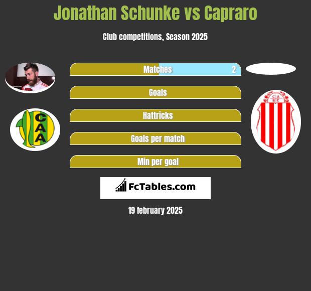 Jonathan Schunke vs Capraro h2h player stats