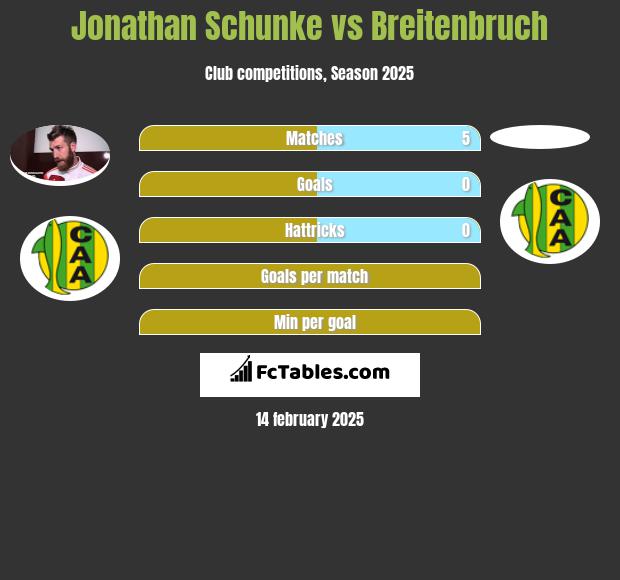 Jonathan Schunke vs Breitenbruch h2h player stats