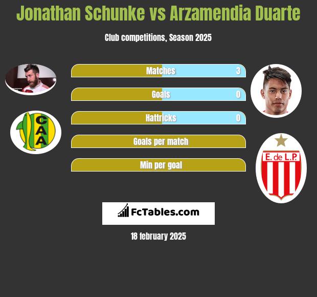 Jonathan Schunke vs Arzamendia Duarte h2h player stats