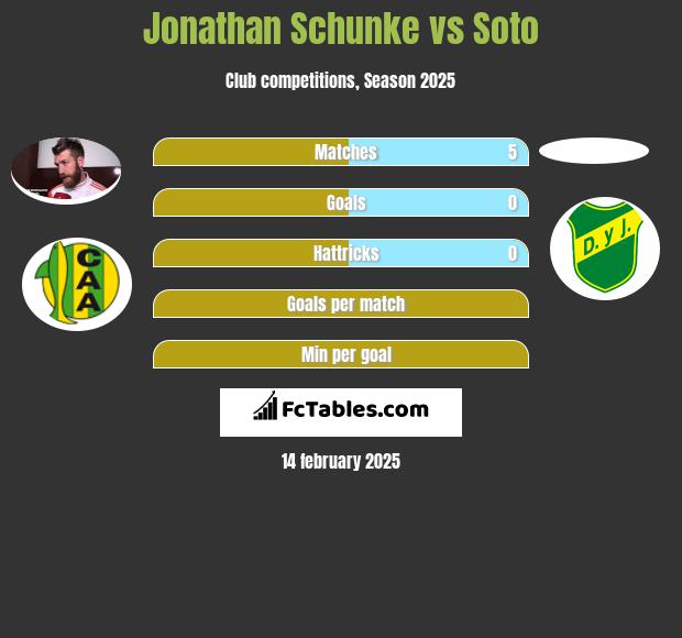 Jonathan Schunke vs Soto h2h player stats