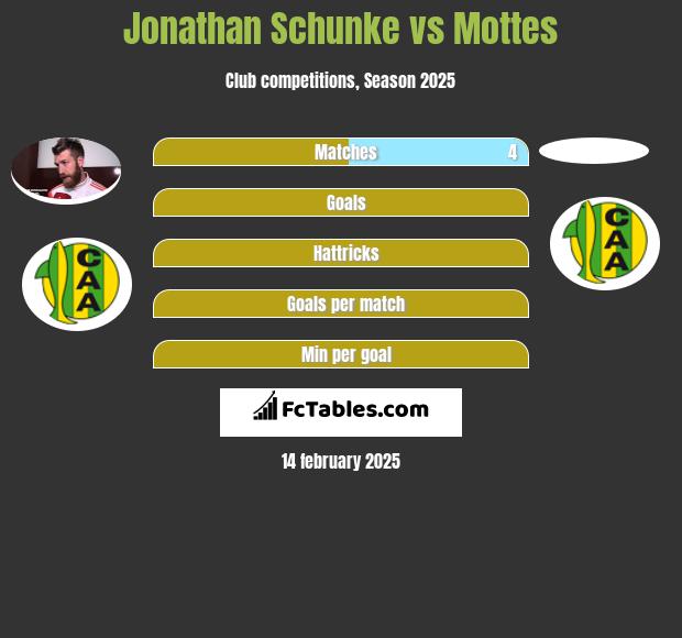 Jonathan Schunke vs Mottes h2h player stats