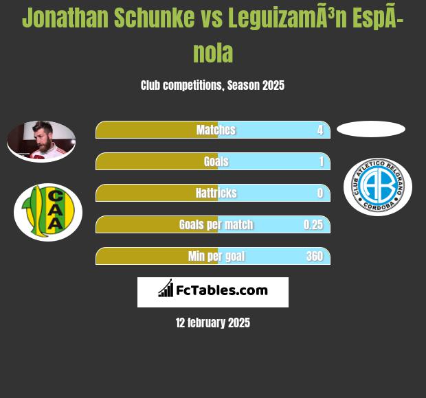 Jonathan Schunke vs LeguizamÃ³n EspÃ­nola h2h player stats