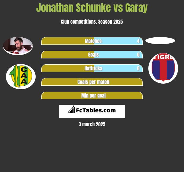 Jonathan Schunke vs Garay h2h player stats