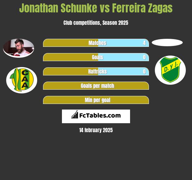 Jonathan Schunke vs Ferreira Zagas h2h player stats