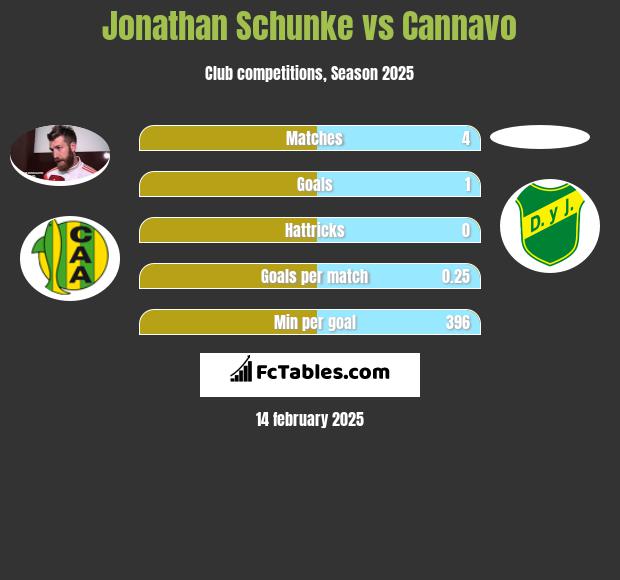 Jonathan Schunke vs Cannavo h2h player stats