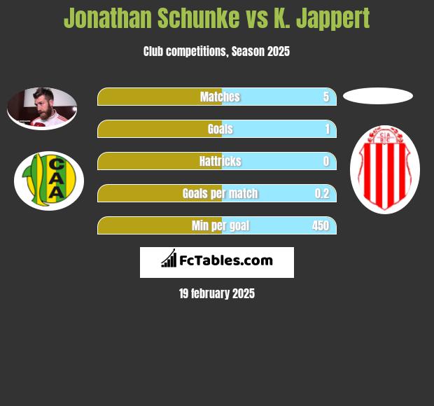 Jonathan Schunke vs K. Jappert h2h player stats