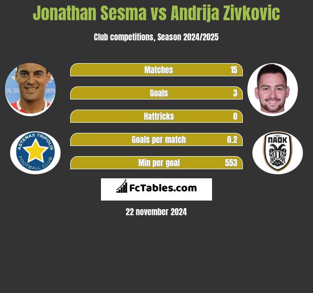 Jonathan Sesma vs Andrija Zivković h2h player stats