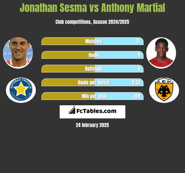 Jonathan Sesma vs Anthony Martial h2h player stats