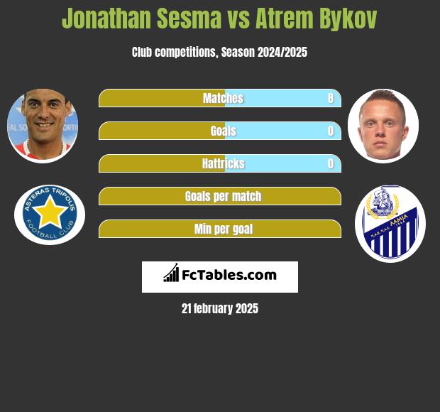 Jonathan Sesma vs Artem Bykow h2h player stats