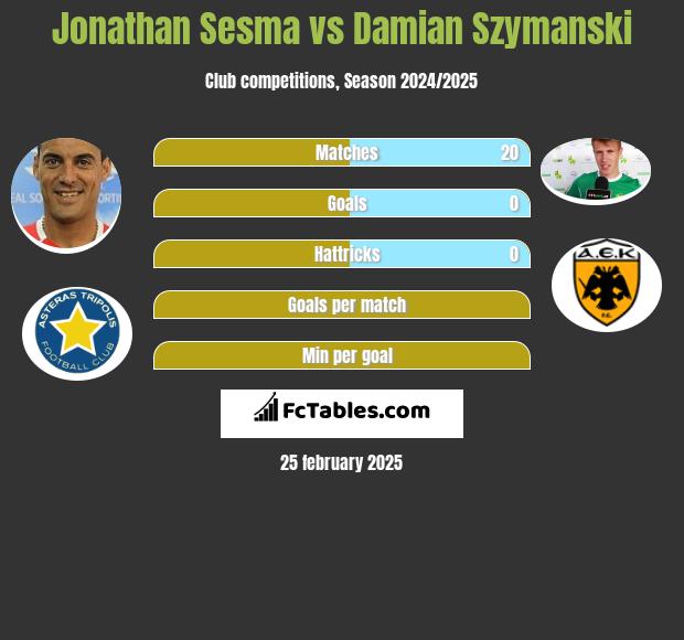 Jonathan Sesma vs Damian Szymański h2h player stats