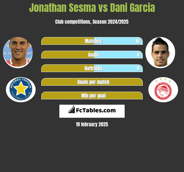 Jonathan Sesma vs Dani Garcia h2h player stats