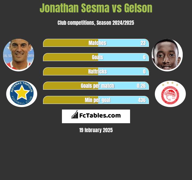 Jonathan Sesma vs Gelson h2h player stats