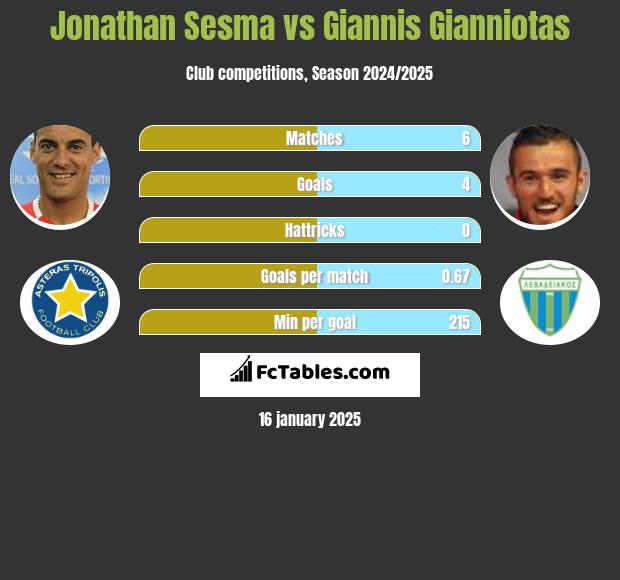 Jonathan Sesma vs Giannis Gianniotas h2h player stats