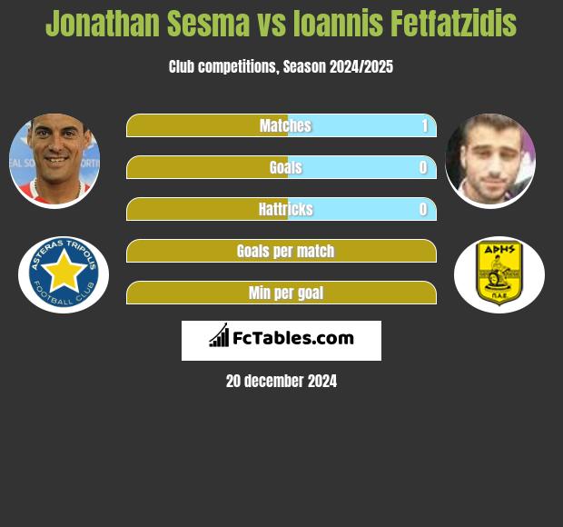 Jonathan Sesma vs Ioannis Fetfatzidis h2h player stats