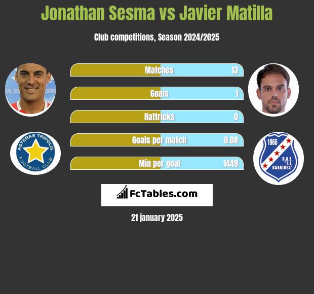 Jonathan Sesma vs Javier Matilla h2h player stats