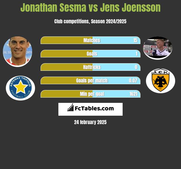 Jonathan Sesma vs Jens Joensson h2h player stats