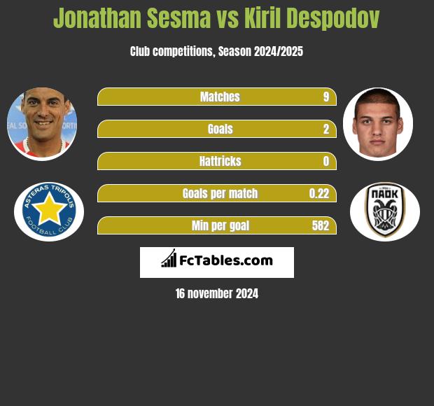 Jonathan Sesma vs Kiril Despodov h2h player stats