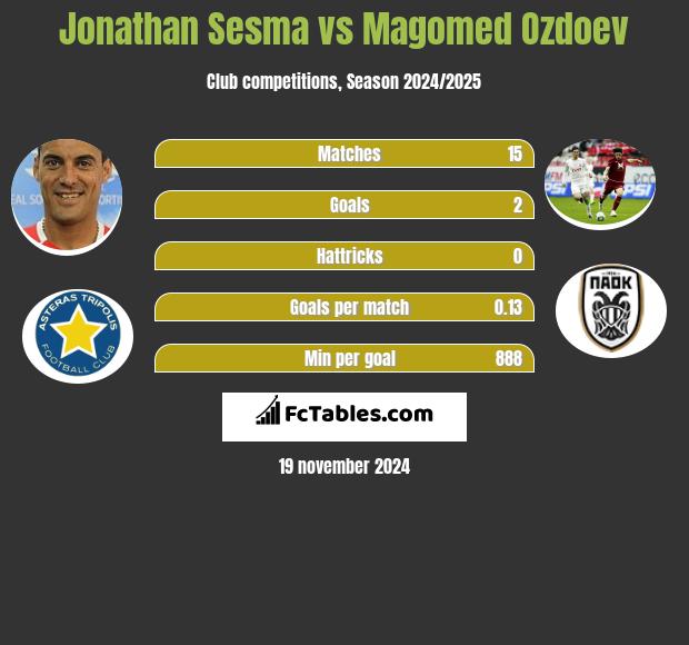 Jonathan Sesma vs Magomed Ozdoev h2h player stats