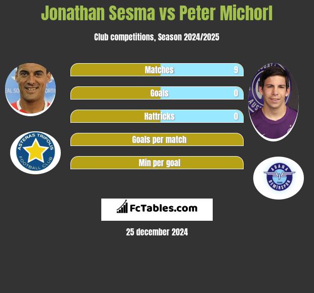 Jonathan Sesma vs Peter Michorl h2h player stats