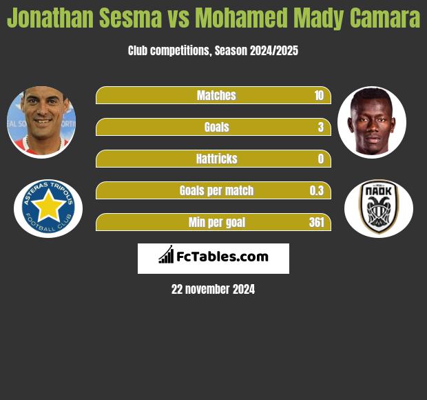 Jonathan Sesma vs Mohamed Mady Camara h2h player stats