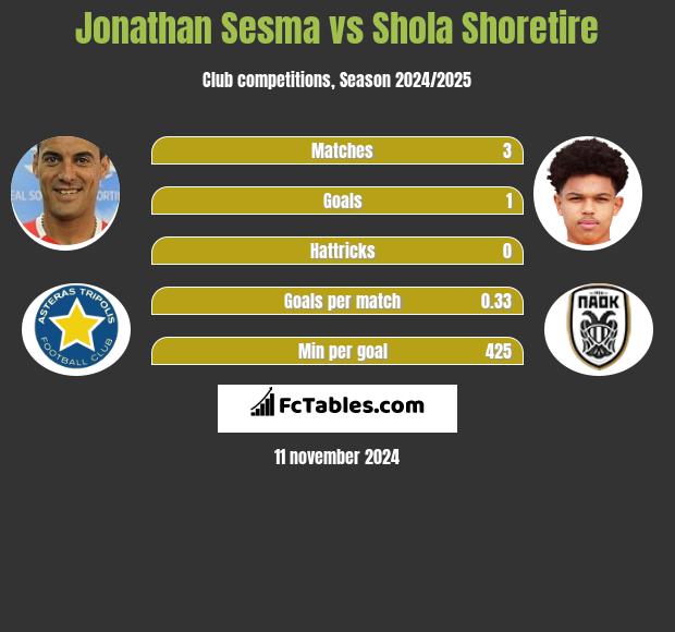 Jonathan Sesma vs Shola Shoretire h2h player stats