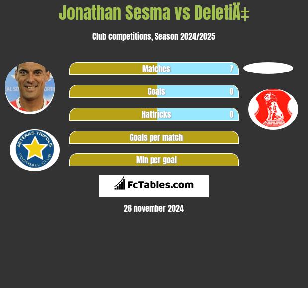 Jonathan Sesma vs DeletiÄ‡ h2h player stats