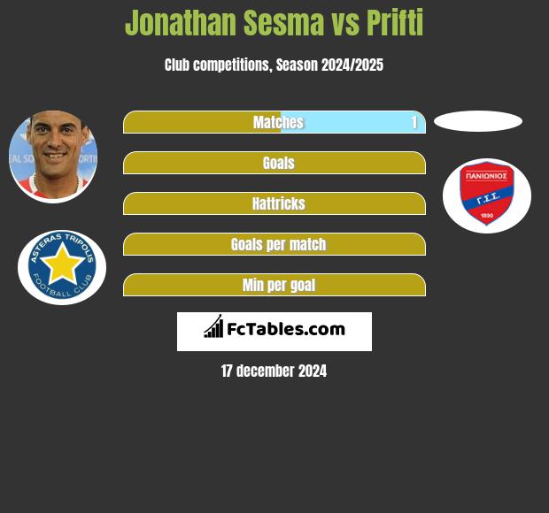 Jonathan Sesma vs Prifti h2h player stats