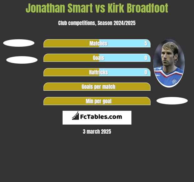 Jonathan Smart vs Kirk Broadfoot h2h player stats