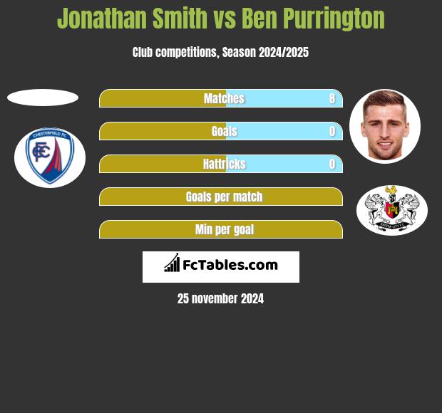 Jonathan Smith vs Ben Purrington h2h player stats