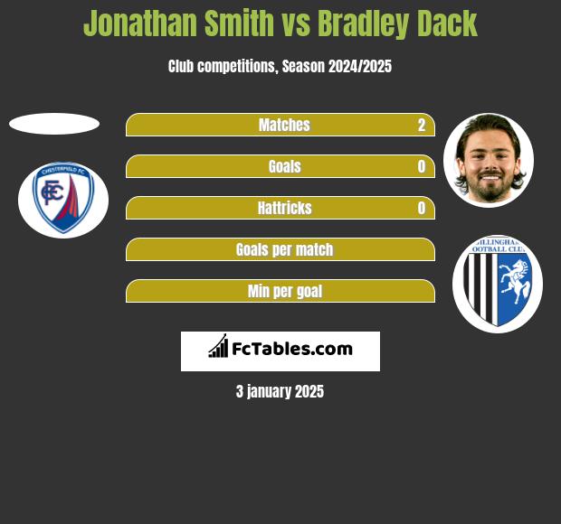 Jonathan Smith vs Bradley Dack h2h player stats