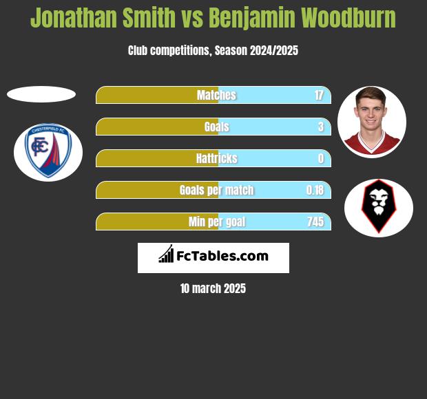 Jonathan Smith vs Benjamin Woodburn h2h player stats