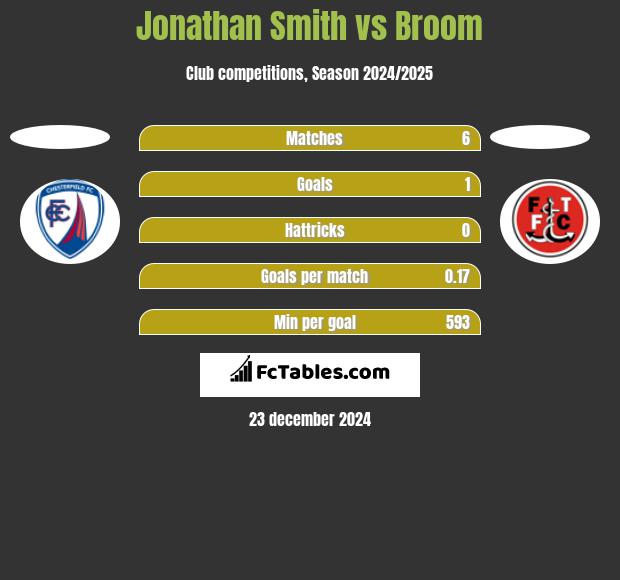 Jonathan Smith vs Broom h2h player stats