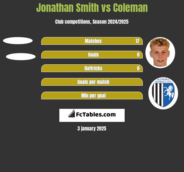 Jonathan Smith vs Coleman h2h player stats