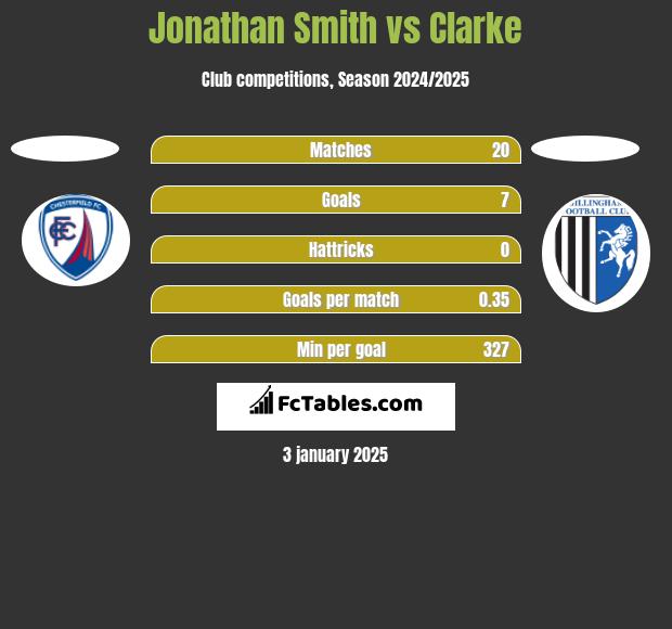 Jonathan Smith vs Clarke h2h player stats