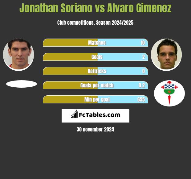 Jonathan Soriano vs Alvaro Gimenez h2h player stats