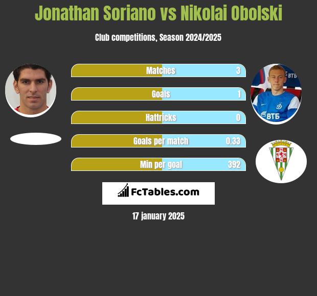 Jonathan Soriano vs Nikolai Obolski h2h player stats