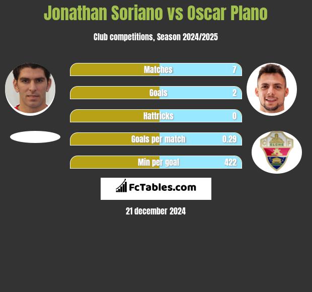 Jonathan Soriano vs Oscar Plano h2h player stats