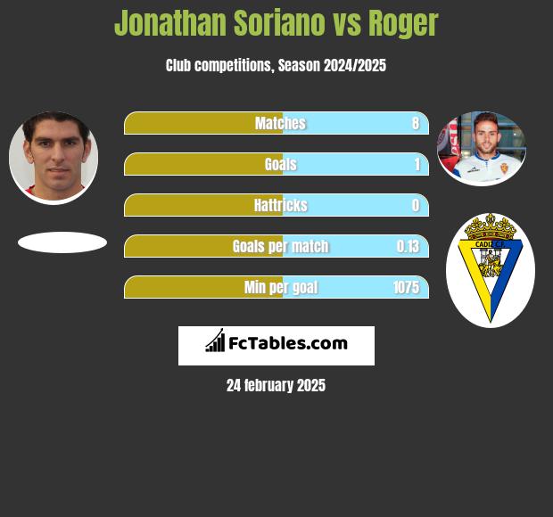 Jonathan Soriano vs Roger h2h player stats