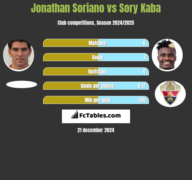 Jonathan Soriano vs Sory Kaba h2h player stats