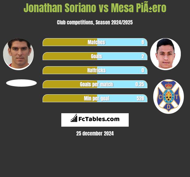 Jonathan Soriano vs Mesa PiÃ±ero h2h player stats