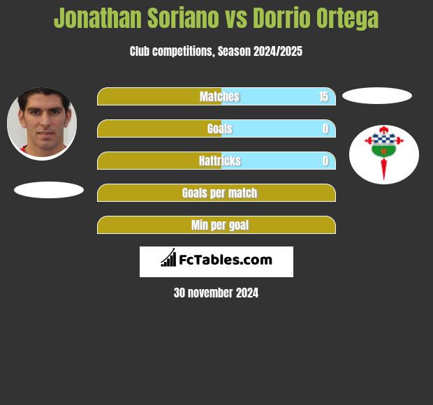 Jonathan Soriano vs Dorrio Ortega h2h player stats