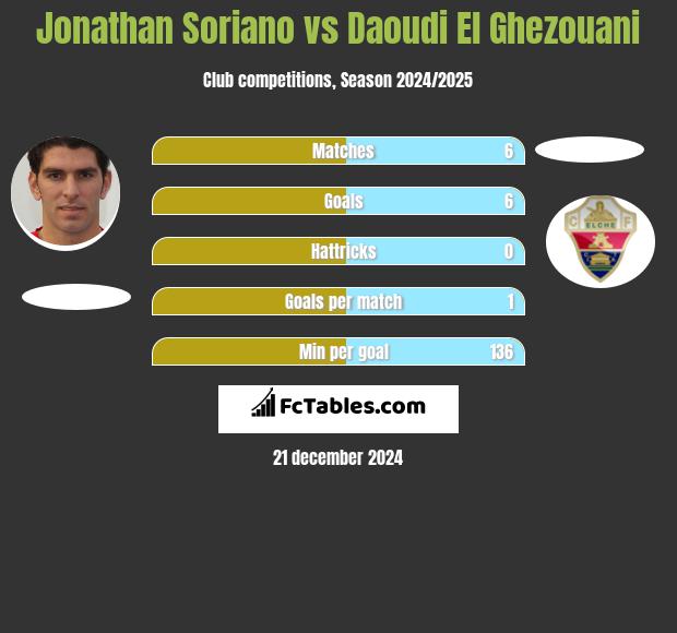 Jonathan Soriano vs Daoudi El Ghezouani h2h player stats