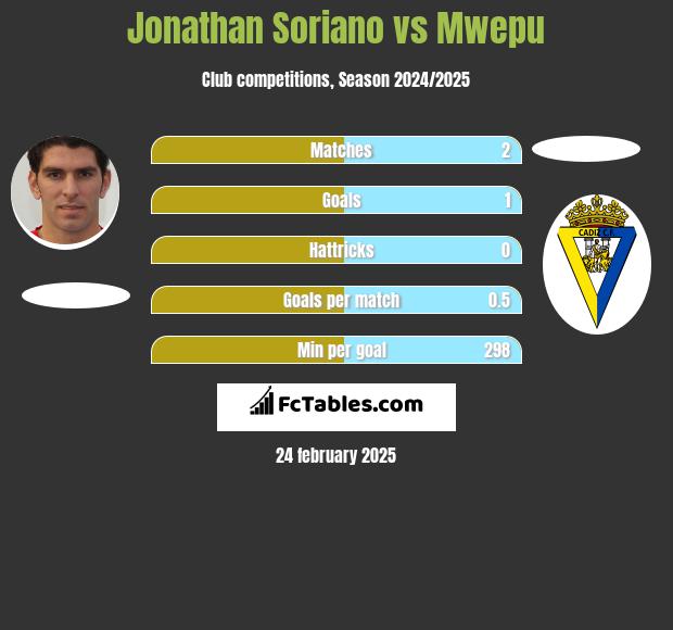 Jonathan Soriano vs Mwepu h2h player stats