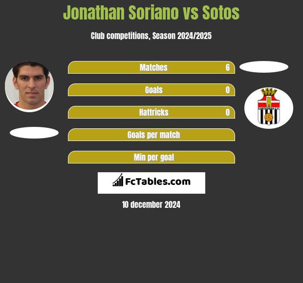 Jonathan Soriano vs Sotos h2h player stats