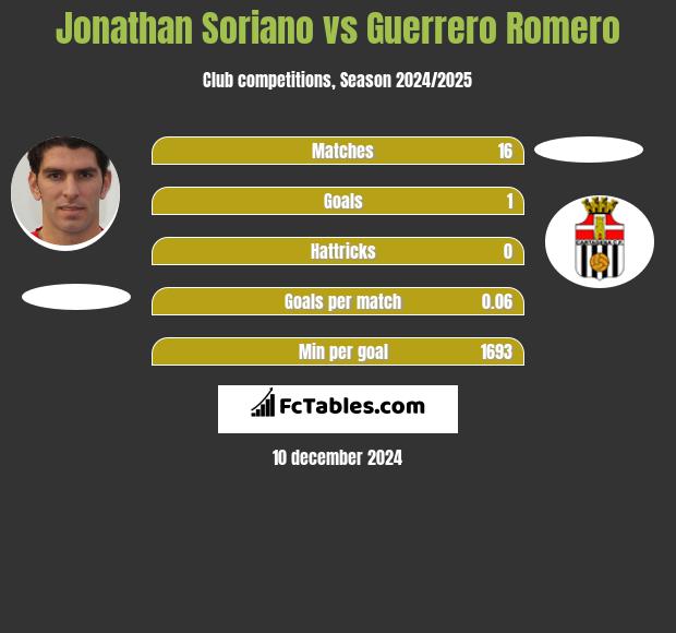 Jonathan Soriano vs Guerrero Romero h2h player stats