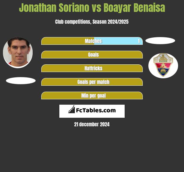 Jonathan Soriano vs Boayar Benaisa h2h player stats